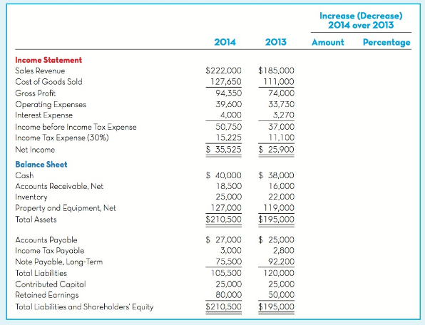 Increase (Decrease) 2014 over 2013 2014 2013 Amount Percentage Income Statement $185,000 Sales Revenue $222,000 Cost of 