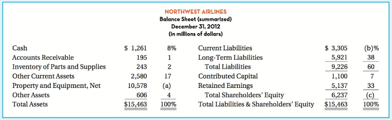 NORTHWEST AIRLINES Balance Sheet (summarized) December 31, 2012 (in millions of dollars) Current Liabilities Long-Term L