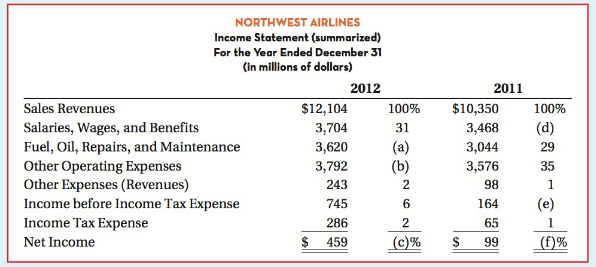 NORTHWEST AIRLINES Income Statement (summarized) For the Year Ended December 31 (in millions of dollars) 2011 2012 Sales