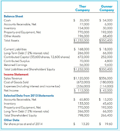 Thor Gunnar Company Company Balance Sheet Cash $ 35,000 $ 54,000 Accounts Receivable, Net 77,000 6,000 154,000 30,000 In