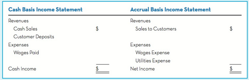 Cash Basis Income Statement Accrual Basis Income Statement Revenues Cash Sales Customer Deposits Expenses Wages Paid Rev