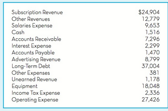 Subscription Revenue Other Revenues Salaries Expense Cash $24,904 12,779 9,653 1,516 7,296 Accounts Receivable Interest 