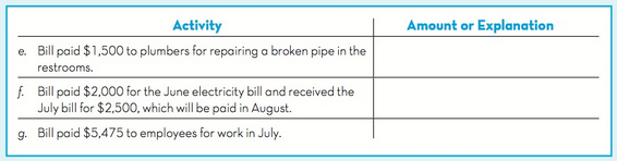 Amount or Explanation Activity e. Bill paid $1,500 to plumbers for repairing a broken pipe in the restrooms. f. Bill pai