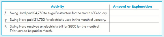 Amount or Explanation Activity f. Swing Hard paid $4,750 to its golf instructors for the month of February. g. Swing Har