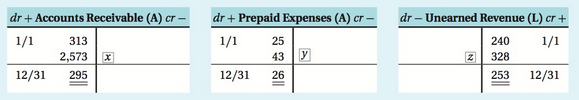 dr + Prepaid Expenses (A) cr - 1/1 43 y dr + Accounts Receivable (A) dr – Unearned Revenue (L) cr + 1/1 cr – 240 313