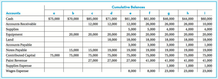 Cumulative Balances Accounts Ь $75,000 Cash Accounts Receivable $44,000 26,000 $70,000 $85,000 $71,000 $61,000 12,000 $