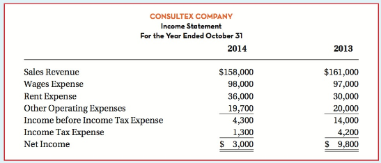 CONSULTEX COMPANY Income Statement For the Year Ended October 31 2014 2013 Sales Revenue $158,000 $161,000 Wages Expense