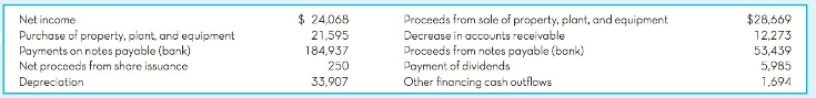 Proceeds from sole of property, plant, and equipment Decrease in accounts receivable Proceeds from notes payable (bank) 