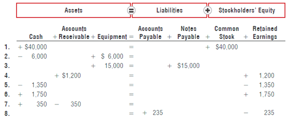 Stockholders' Equity Assets Liabilities Accounts Accounts Notes Common Retained + Receivable + Equipment = Payable + Pay