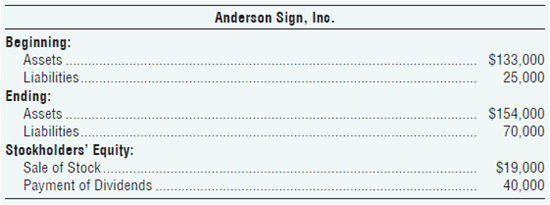 Anderson Sign, Ino. Beginning: $133,000 25,000 Assets Liabilities. Ending: Assets Liabilities. Stockholders' Equity: $15