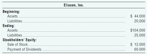 Eliason, Inc. Beginning: Assets Liabilities. $ 44,000 20,000 Ending: $104,000 25,000 Assets Liabilities Stockholders' Eq