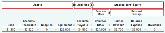 Stockholdera' Equity Liabilities Assete Common Stook Retained Earninge Accounts Accounts Payable + + $28.000 = $4,500 Se