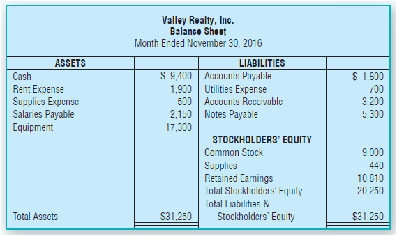 Valley Realty, Inc. Balance Sheet Month Ended November 30, 2016 LIABILITIES $ 9,400 Accounts Payable 1,900 Utilities Exp