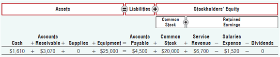 Liabilities Assete Stookholders' Equity Common Stook Retained Earninge Accounts Payable + Common Stock Accounte Salaries