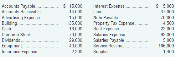 Accounts Payable . Accounts Receivable. Advertising Expense.. $ 15,000 14,000 15,000 135,000 Interest Expense Land. Note