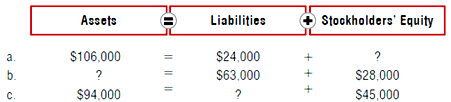 Stockholders' Equity Liabilities Assets $24,000 a. $106,000 b. $63.000 S28.000 C. $94.000 $45.000 I| |||| 