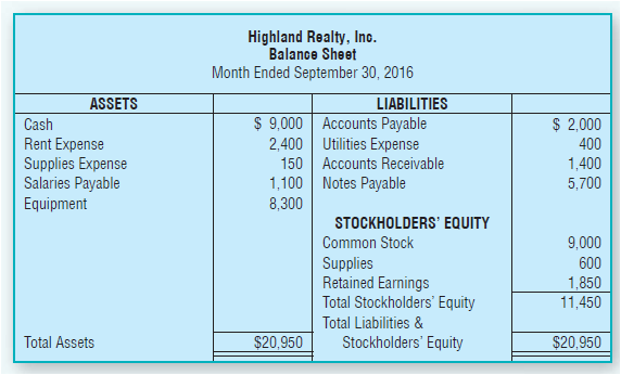 Highland Realty, Ino. Balance Sheet Month Ended September 30, 2016 ASSETS LIABILITIES $ 9,000 Accounts Payable 2,400 Uti