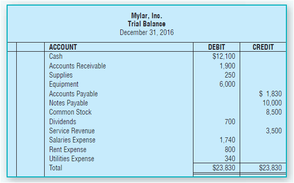 Mylar, Inc. Trial Balance December 31, 2016 ACCOUNT Cash DEBIT CREDIT $12,100 Accounts Receivable 1,900 Supplies Equipme
