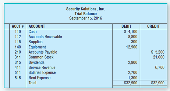 The trial balance for Security Solutions, Inc., at September 15,