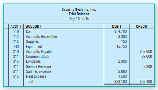 Security Systems, Inc. Trial Balance May 15, 2016 DEBIT $ 4,700 5,300 150 15,750 CREDIT ACCT # ACCOUNT 110 Cash Accounts
