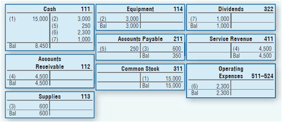 Cash Equipment Dividends 322 111 114 15,000 (2) (5) (6) (7) 8,450 3,000 250 2,300 1.000 (2) Bal 3,000 3,000 1,000 1,000 