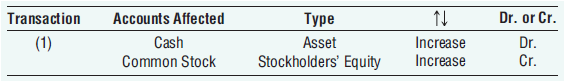 Accounts Affected Cash Common Stock Transaction Dr. or Cr. Type Asset Stockholders' Equity (1) Increase Increase Dr. Cr.