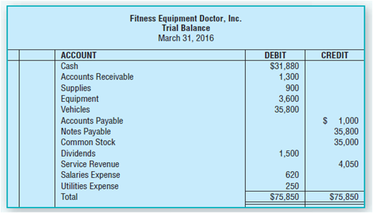 Fitness Equipment Doctor, Inc. Trial Balance March 31, 2016 ACCOUNT CREDIT DEBIT $31,880 1,300 Cash Accounts Receivable 