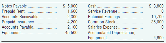 $ 3,800 Notes Payable Prepaid Rent. Accounts Receivable. Prepaid Insurance. Accounts Payable. Equipment.. $ 5,000 1,600 
