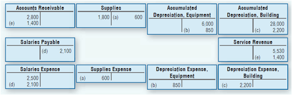 Accounța Receivable Accumulated Depreciation, Equipment 6,000 850 Accumulated Depreciation, Building 28,000 2,200 Suppl