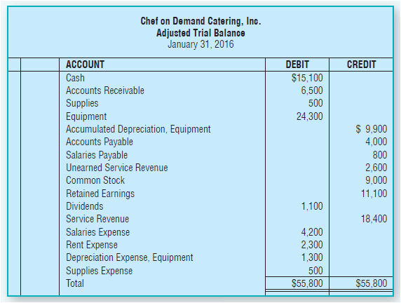 Chef on Demand Catering, Inc. Adjusted Trial Balance January 31, 2016 DEBIT $15,100 6,500 ACCOUNT CREDIT Cash Accounts R