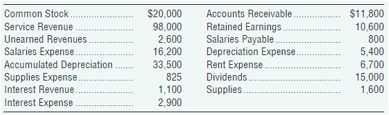 $20,000 Accounts Receivable. Retained Earnings. Salaries Payable. Depreciation Expense. Rent Expense Dividends Supplies 