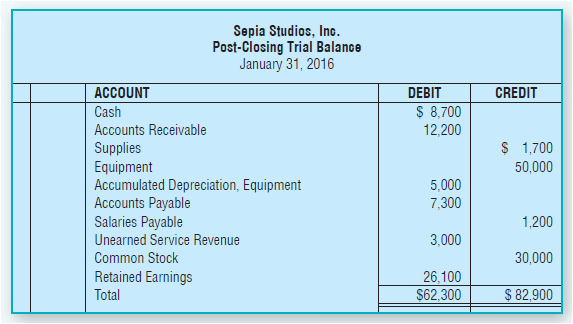 Sepia Studios, Ino. Post-Closing Trial Balance January 31, 2016 ACCOUNT DEBIT CREDIT $ 8,700 Cash Accounts Receivable 12
