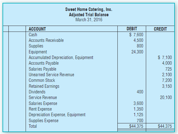 Sweet Home Catering, Inc. Adjusted Trial Balance March 31, 2016 DEBIT ACCOUNT CREDIT $ 7,600 Cash Accounts Receivable 4,