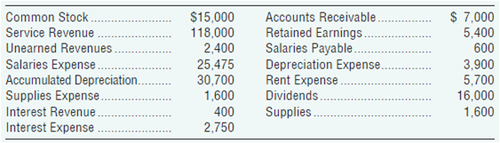 Accounts Receivable. Retained Earnings. Salaries Payable. Depreciation Expense. Rent Expense $ 7,000 Common Stock Servic
