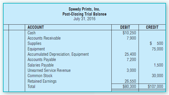 Speedy Prints, Ino. Post-Closing Trial Balance July 31, 2016 CREDIT ACCOUNT DEBIT $10,250 Cash Accounts Receivable 7,900