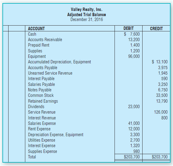 Valley Realty, Inc. Adjusted Trial Balance December 31, 2016 DEBIT $ 7,600 13,200 1,400 ACCOUNT CREDIT Cash Accounts Rec