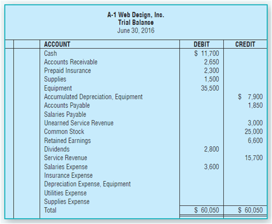The trial balance of A-1 Web Design, Inc., at June