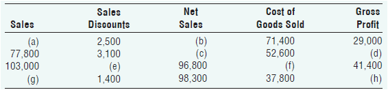 Sales Discounts 2,500 Net Sales (b) (c) Cost of Goods Sold 71,400 52,600 (f) 37,800 Gross Profit 29,000 (d) 41,400 (h) S
