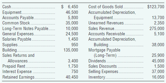 Cost of Goods Sold. Accumulated Depreciation, Equipment. $ 6,450 46,500 5,800 35,000 10,000 24,500 1,450 $123,700 Cash. 
