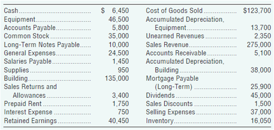 $ 6,450 46,500 5,800 35,000 10,000 24,500 1,450 950 135,000 Cost of Goods Sold . $123,700 Accumulated Depreciation, Equi