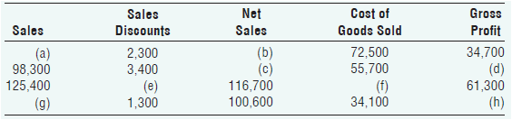 Net Cost of Goods Sold Gross Profit 34,700 (d) 61,300 (h) Sales Discounts 2,300 3,400 (e) 1,300 Sales Sales (b) (a) 72,5