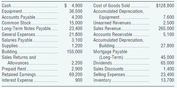 Cash. Equipment. Accounts Payable. $ 4,900 36,500 Cost of Goods Sold. $128,800 Accumulated Depreciation, Equipment. 7,60