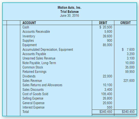 Motion Auto, Inc. Trial Balance June 30, 2016 ACCOUNT Cash DEBIT $ 20,500 5,600 39,600 900 85,000 CREDIT Accounts Receiv