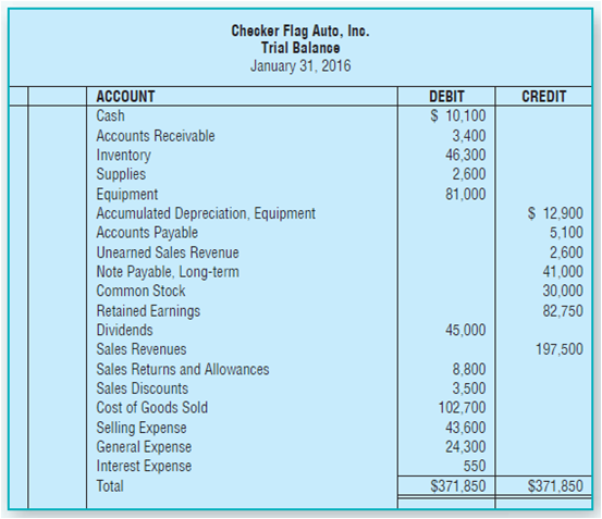 Checker Flag Auto, Inc. Trial Balance January 31, 2016 ACCOUNT Cash DEBIT CREDIT $ 10,100 Accounts Receivable 3,400 46,3