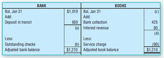 BOOKS BANK $1,010 Bal, Jan 31 Add: Bal, Jan 31 Add: Deposit in transit (c) 650 Bank collection (a) | Interest revenue 42