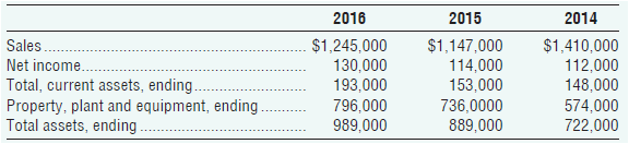 2016 2015 2014 Sales. $1,245,000 130,000 193,000 796,000 $1,147,000 114,000 153,000 736,0000 889,000 $1,410,000 112,000 