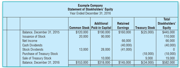 Example Company Statement of Stookholdere' Equity Year Ended December 31, 2016 Total Stockholders