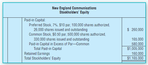 New England Communications has the following stockholders' equity:
Requirements
Assume the preferred