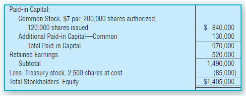 Paid-in Capital: Common Stock, $7 par, 200,000 shares authorized, 120,000 shares issued Additional Paid-in Capital-Commo