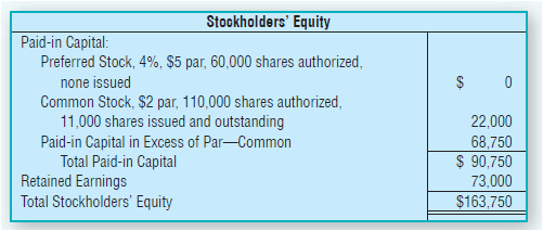 Stockholders' Equity Paid-in Capital: Preferred Stock, 4%, $5 par, 60,000 shares authorized, none issued Common Stock, $